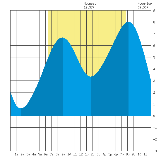 Burrows Bay tide chart for Monday, September 4, 2023