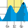 Burrows Bay tide chart for Monday, September 4, 2023