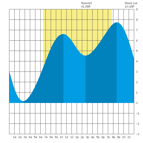 Burrows Bay tide chart for Tuesday, September 5, 2023