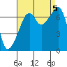 Burrows Bay tide chart for Tuesday, September 5, 2023