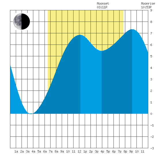Burrows Bay tide chart for Wednesday, September 6, 2023