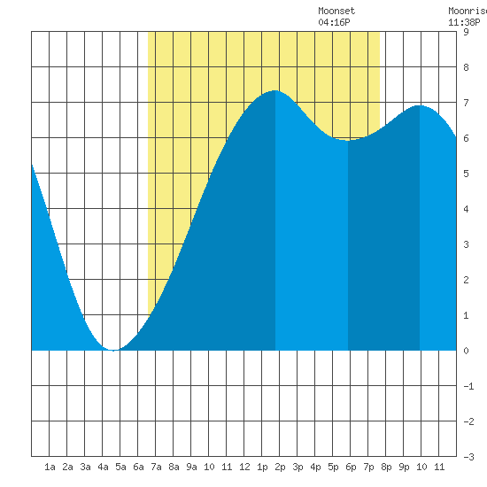 Burrows Bay tide chart for Thursday, September 7, 2023