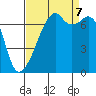 Burrows Bay tide chart for Thursday, September 7, 2023