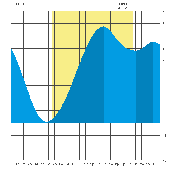 Burrows Bay tide chart for Friday, September 8, 2023
