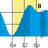 Burrows Bay tide chart for Friday, September 8, 2023
