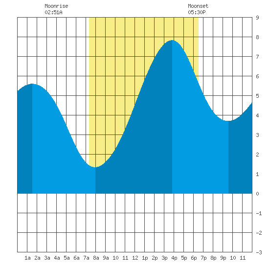Burrows Bay tide chart for Tuesday, October 10, 2023
