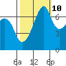 Burrows Bay tide chart for Tuesday, October 10, 2023