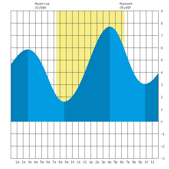 Burrows Bay tide chart for Wednesday, October 11, 2023