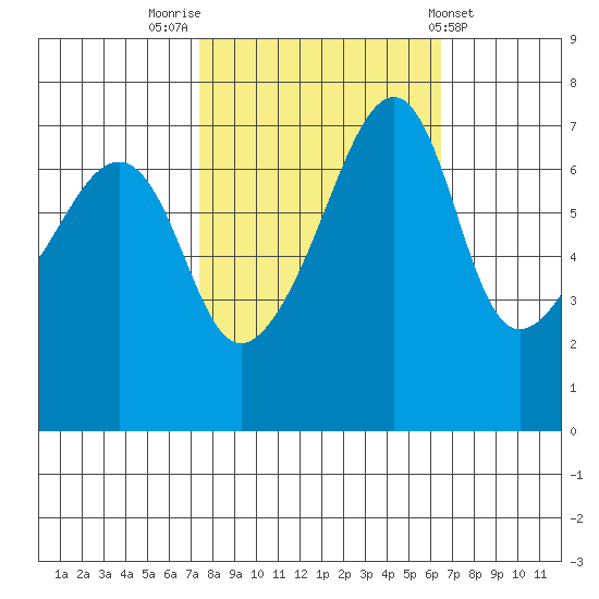 Burrows Bay tide chart for Thursday, October 12, 2023