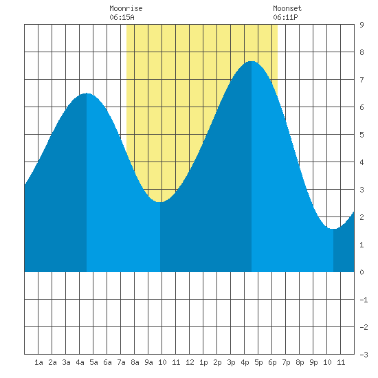 Burrows Bay tide chart for Friday, October 13, 2023