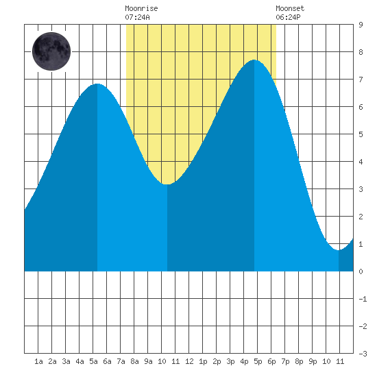 Burrows Bay tide chart for Saturday, October 14, 2023