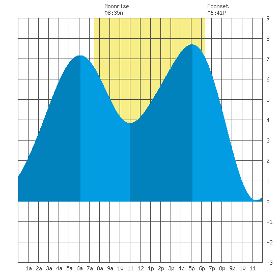 Burrows Bay tide chart for Sunday, October 15, 2023