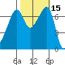 Burrows Bay tide chart for Sunday, October 15, 2023