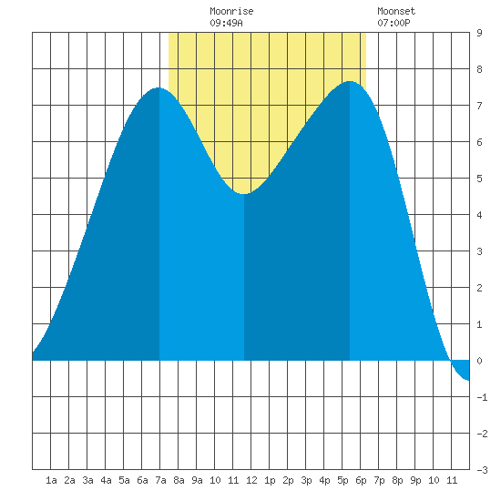 Burrows Bay tide chart for Monday, October 16, 2023