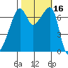 Burrows Bay tide chart for Monday, October 16, 2023
