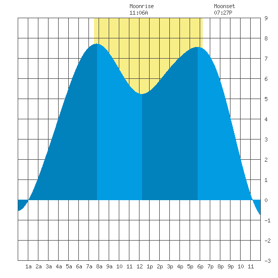 Burrows Bay tide chart for Tuesday, October 17, 2023