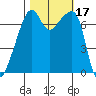 Burrows Bay tide chart for Tuesday, October 17, 2023