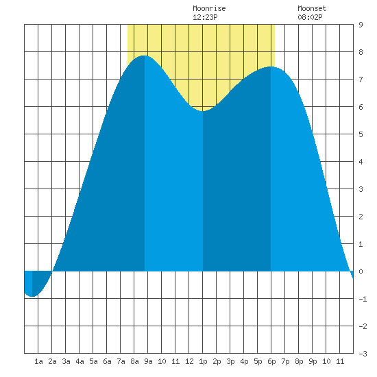 Burrows Bay tide chart for Wednesday, October 18, 2023