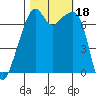 Burrows Bay tide chart for Wednesday, October 18, 2023
