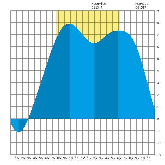 Burrows Bay tide chart for Thursday, October 19, 2023