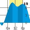 Burrows Bay tide chart for Thursday, October 19, 2023