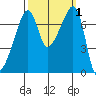 Burrows Bay tide chart for Sunday, October 1, 2023