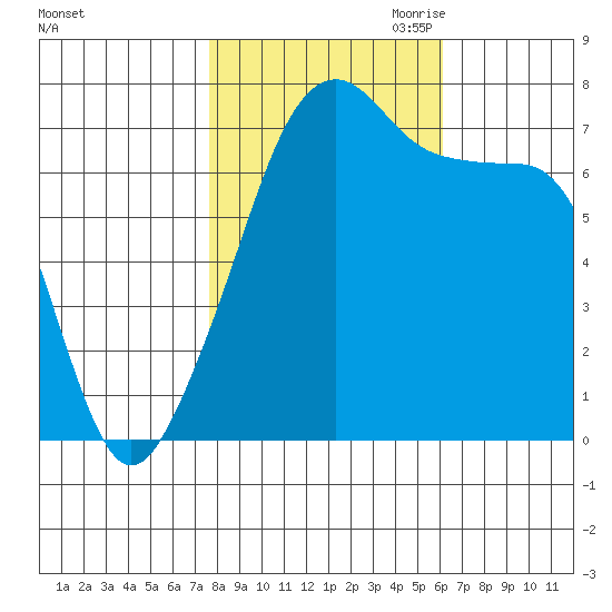 Burrows Bay tide chart for Sunday, October 22, 2023