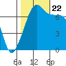 Burrows Bay tide chart for Sunday, October 22, 2023
