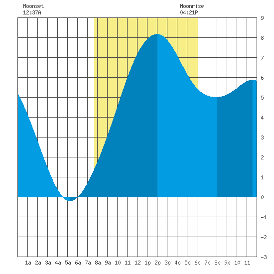 Burrows Bay tide chart for Monday, October 23, 2023