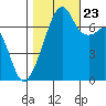 Burrows Bay tide chart for Monday, October 23, 2023