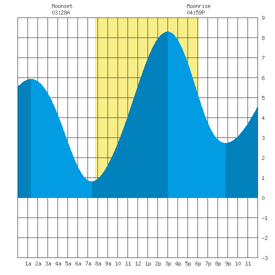 Burrows Bay tide chart for Wednesday, October 25, 2023