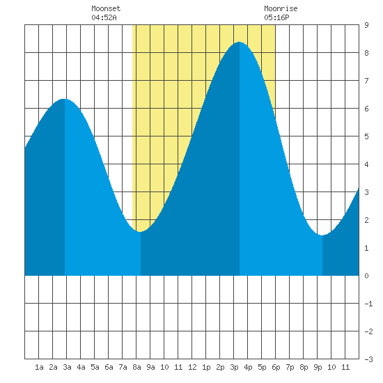 Burrows Bay tide chart for Thursday, October 26, 2023
