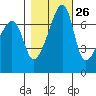 Burrows Bay tide chart for Thursday, October 26, 2023