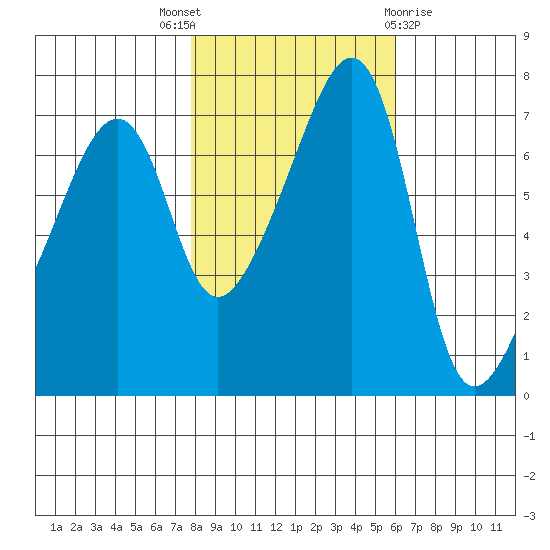 Burrows Bay tide chart for Friday, October 27, 2023