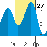 Burrows Bay tide chart for Friday, October 27, 2023
