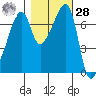 Burrows Bay tide chart for Saturday, October 28, 2023