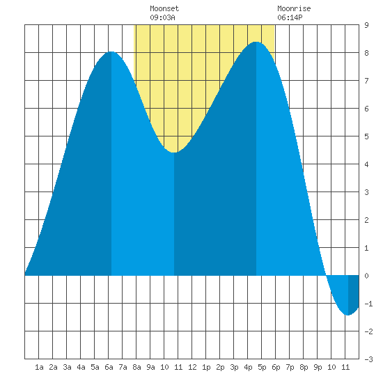 Burrows Bay tide chart for Sunday, October 29, 2023