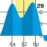 Burrows Bay tide chart for Sunday, October 29, 2023