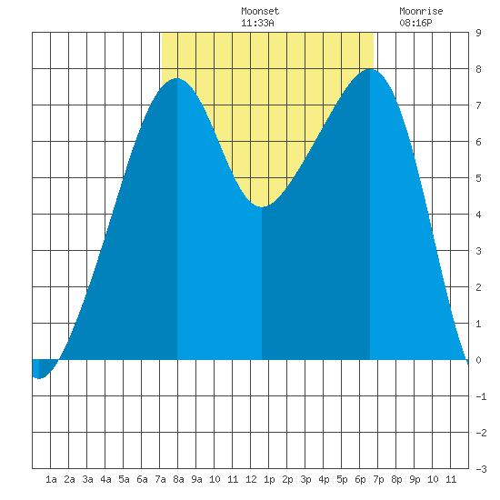Burrows Bay tide chart for Monday, October 2, 2023