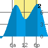 Burrows Bay tide chart for Monday, October 2, 2023