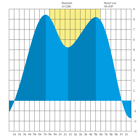 Burrows Bay tide chart for Monday, October 30, 2023