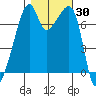 Burrows Bay tide chart for Monday, October 30, 2023