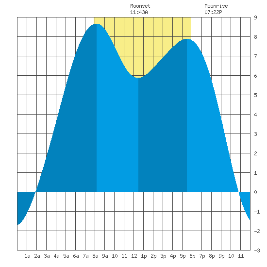 Burrows Bay tide chart for Tuesday, October 31, 2023