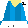 Burrows Bay tide chart for Tuesday, October 31, 2023