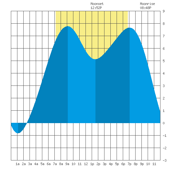 Burrows Bay tide chart for Tuesday, October 3, 2023