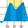Burrows Bay tide chart for Tuesday, October 3, 2023