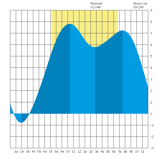 Burrows Bay tide chart for Wednesday, October 4, 2023
