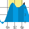 Burrows Bay tide chart for Wednesday, October 4, 2023