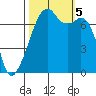 Burrows Bay tide chart for Thursday, October 5, 2023