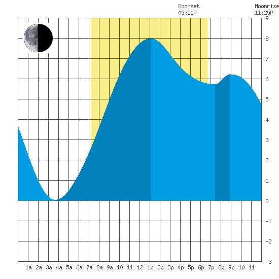 Burrows Bay tide chart for Friday, October 6, 2023